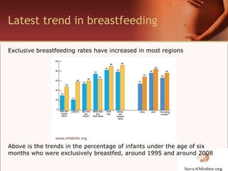 Globally less than 40% of infants under 6 months of age are exclusively breastfed.