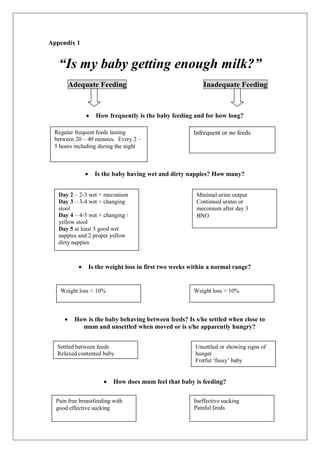 Appendix 1
“Is my baby getting enough milk?”
Adequate Feeding Inadequate Feeding
 How frequently is the baby feeding and for how long?
 Is the baby having wet and dirty nappies? How many?
 Is the weight loss in first two weeks within a normal range?
 How is the baby behaving between feeds? Is s/he settled when close to
mum and unsettled when moved or is s/he apparently hungry?
 How does mum feel that baby is feeding?
Day 2 – 2-3 wet + meconium
Day 3 – 3-4 wet + changing
stool
Day 4 – 4-5 wet + changing /
yellow stool
Day 5 at least 5 good wet
nappies and 2 proper yellow
dirty nappies
Minimal urine output
Continued urates or
meconium after day 3
BNO
Regular frequent feeds lasting
between 20 – 40 minutes. Every 2 –
5 hours including during the night
Infrequent or no feeds
Settled between feeds
Relaxed contented baby
Unsettled or showing signs of
hunger
Fretful ‘fussy’ baby
Pain free breastfeeding with
good effective sucking
Ineffective sucking
Painful feeds
Weight loss < 10% Weight loss > 10%
 