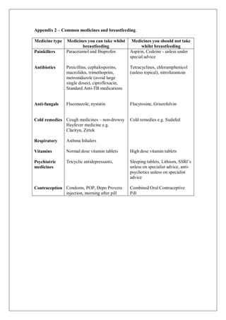 Appendix 2 – Common medicines and breastfeeding.
Medicine type Medicines you can take whilst
breastfeeding
Medicines you should not take
whilst breastfeeding
Painkillers
Antibiotics
Anti-fungals
Cold remedies
Respiratory
Vitamins
Psychiatric
medicines
Contraception
Paracetamol and Ibuprofen
Penicillins, cephalosporins,
macrolides, trimethoprim,
metronidazole (avoid large
single doses), ciprofloxacin,
Standard Anti-TB medications
Fluconazole, nystatin
Cough medicines – non-drowsy
Hayfever medicine e.g.
Clarityn, Zirtek
Asthma Inhalers
Normal dose vitamin tablets
Tricyclic antidepressants,
Condoms, POP, Depo Provera
injection, morning after pill
Aspirin, Codeine - unless under
special advice
Tetracyclines, chloramphenicol
(unless topical), nitrofurantoin
Flucytosine, Griseofulvin
Cold remedies e.g. Sudafed
High dose vitamin tablets
Sleeping tablets, Lithium, SSRI’s
unless on specialist advice, anti-
psychotics unless on specialist
advice
Combined Oral Contraceptive
Pill
 