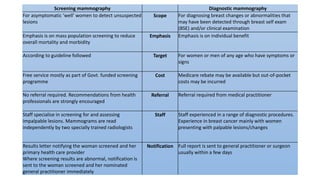 Screening mammography Diagnostic mammography
For asymptomatic ‘well’ women to detect unsuspected
lesions
Scope For diagnosing breast changes or abnormalities that
may have been detected through breast self exam
(BSE) and/or clinical examination
Emphasis is on mass population screening to reduce
overall mortality and morbidity
Emphasis Emphasis is on individual benefit
According to guideline followed Target For women or men of any age who have symptoms or
signs
Free service mostly as part of Govt. funded screening
programme
Cost Medicare rebate may be available but out-of-pocket
costs may be incurred
No referral required. Recommendations from health
professionals are strongly encouraged
Referral Referral required from medical practitioner
Staff specialise in screening for and assessing
impalpable lesions. Mammograms are read
independently by two specially trained radiologists
Staff Staff experienced in a range of diagnostic procedures.
Experience in breast cancer mainly with women
presenting with palpable lesions/changes
Results letter notifying the woman screened and her
primary health care provider
Where screening results are abnormal, notification is
sent to the woman screened and her nominated
general practitioner immediately
Notification Full report is sent to general practitioner or surgeon
usually within a few days
 
