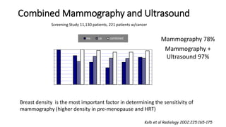 0
10
20
30
40
50
60
70
80
90
100
1 2 3 4 2-4 overall
mx us combined
Screening Study 11,130 patients, 221 patients w/cancer
Mammography 78%
Mammography +
Ultrasound 97%
Breast density is the most important factor in determining the sensitivity of
mammography (higher density in pre-menopause and HRT)
Kolb et al Radiology 2002;225:165-175
Combined Mammography and Ultrasound
 