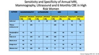 Sensitivity and Specificity of Annual MRI,
Mammography, Ultrasound and 6 Monthly CBE in High
Risk Women
AUTHOR MAMMOGRAPHY ULTRASOUND MRI CBE
SENSITIVIT
Y (%)
SPECIFICIT
Y (%)
SENSITIVIT
Y (%)
SPECIFICIT
Y (%)
SENSITIVIT
Y (%)
SPECIFICITY
(%)
SENSITIVITY
(%)
SPECIFICIT
Y (%)
Kuhl et al 33 98 33 80 100 95 NS NS
Tilanus-
Linthorst et al
0 100 - - 100 95 NS NS
Stoutjesdijk et
al
42 96 - - 100 89 NS NS
Podo et al 13 100 13 100 100 99 - -
Morris et al NS NS - - 69 77 - -
Kriege et al 40 95 - - 71 90 18 98
Warner et al 36 100 33 96 77 95 9 99
Cancer Imaging 2005; 5(1): 32-38
 