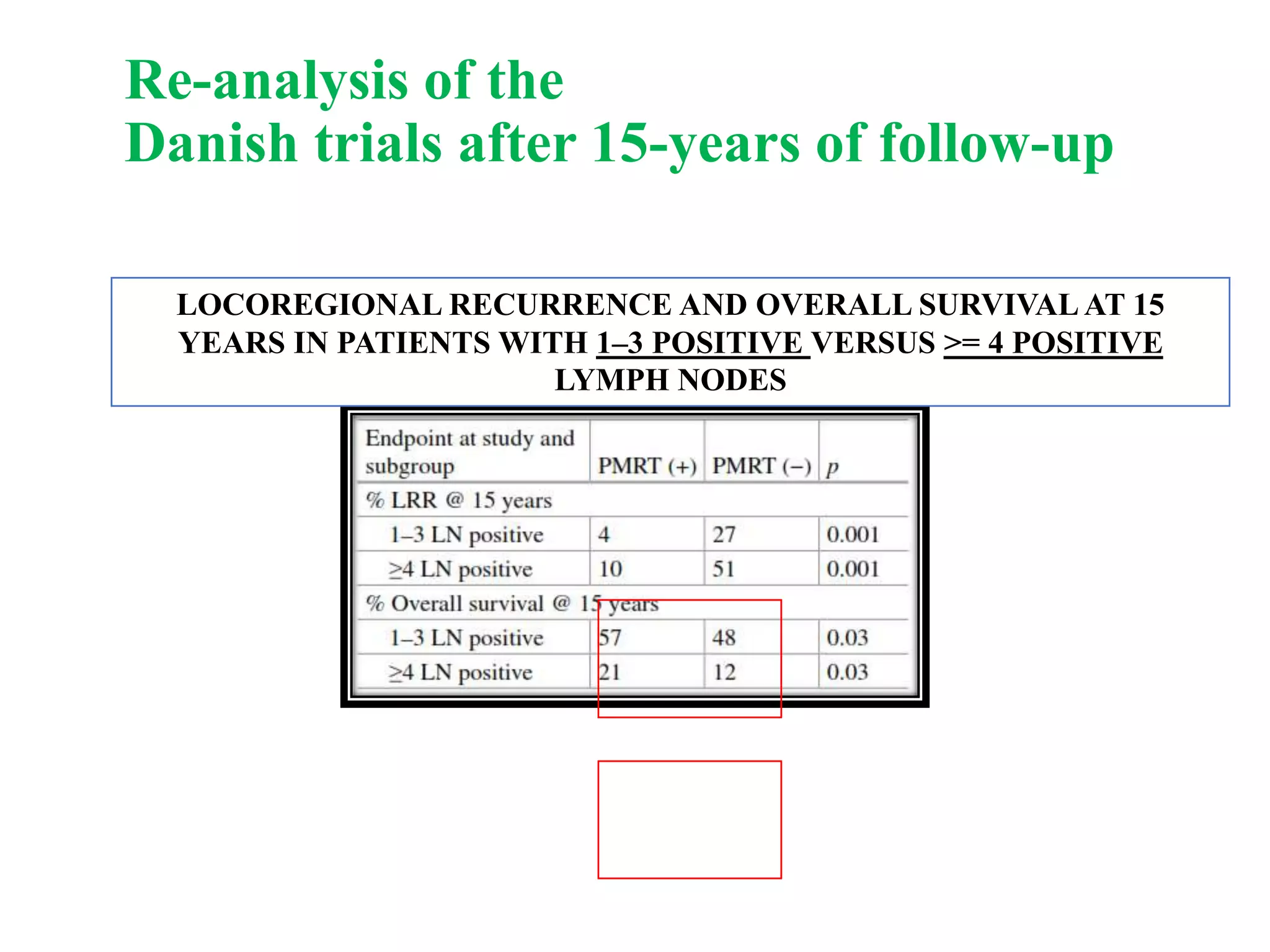 Re-analysis of the
Danish trials after 15-years of follow-up
LOCOREGIONAL RECURRENCE AND OVERALL SURVIVAL AT 15
YEARS IN PATIENTS WITH 1–3 POSITIVE VERSUS >= 4 POSITIVE
LYMPH NODES
 