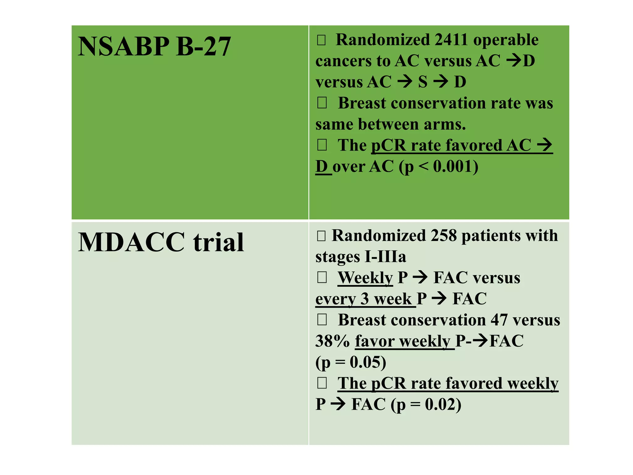 NSABP B-27 Randomized 2411 operable
cancers to AC versus AC D
versus AC  S  D
Breast conservation rate was
same between arms.
The pCR rate favored AC 
D over AC (p < 0.001)
MDACC trial Randomized 258 patients with
stages I-IIIa
Weekly P  FAC versus
every 3 week P  FAC
Breast conservation 47 versus
38% favor weekly P-FAC
(p = 0.05)
The pCR rate favored weekly
P  FAC (p = 0.02)
 