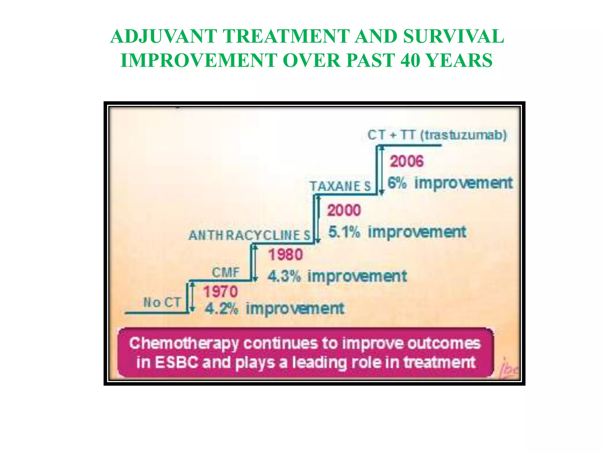 ADJUVANT TREATMENT AND SURVIVAL
IMPROVEMENT OVER PAST 40 YEARS
 
