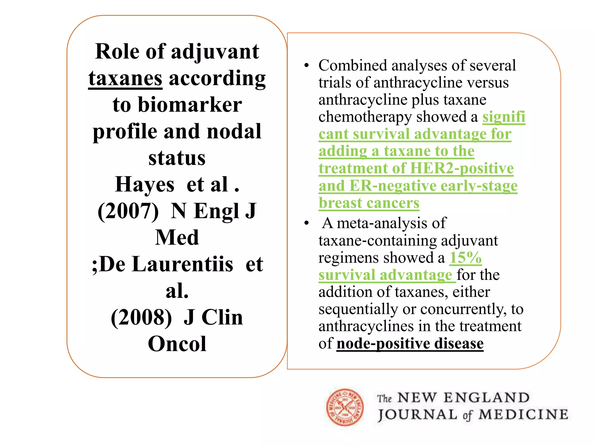 • Combined analyses of several
trials of anthracycline versus
anthracycline plus taxane
chemotherapy showed a signifi
cant survival advantage for
adding a taxane to the
treatment of HER2‐positive
and ER‐negative early‐stage
breast cancers
• A meta‐analysis of
taxane‐containing adjuvant
regimens showed a 15%
survival advantage for the
addition of taxanes, either
sequentially or concurrently, to
anthracyclines in the treatment
of node‐positive disease
Role of adjuvant
taxanes according
to biomarker
profile and nodal
status
Hayes et al .
(2007) N Engl J
Med
;De Laurentiis et
al.
(2008) J Clin
Oncol
 