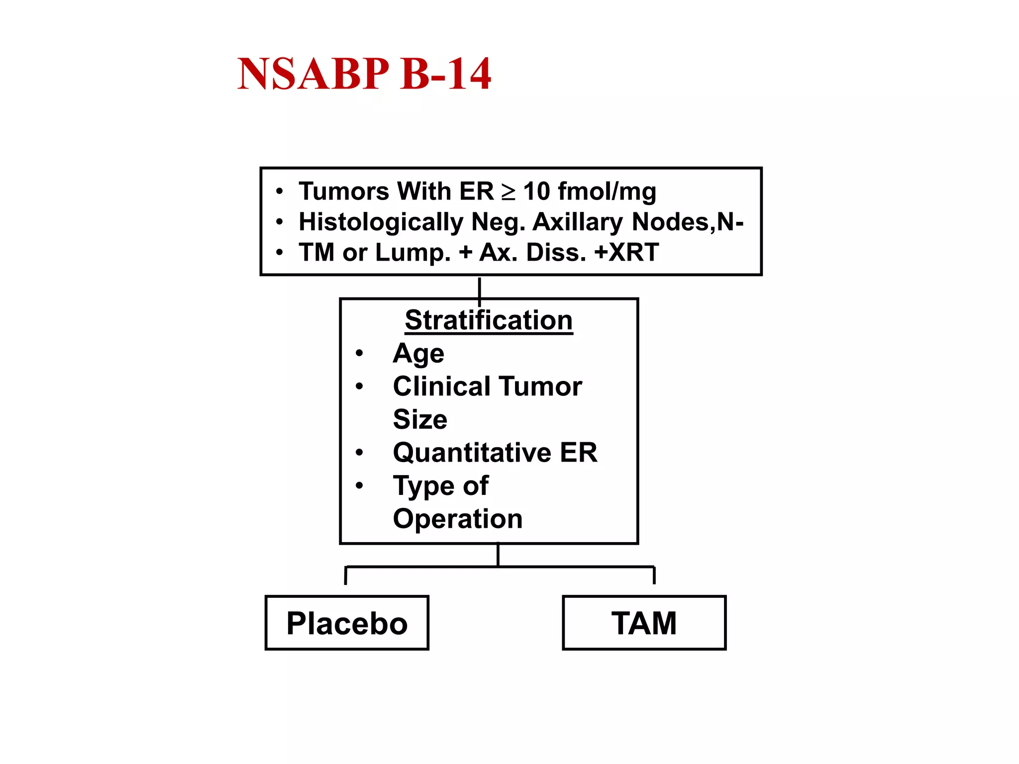 NSABP B-14
• Tumors With ER  10 fmol/mg
• Histologically Neg. Axillary Nodes,N-
• TM or Lump. + Ax. Diss. +XRT
Stratification
• Age
• Clinical Tumor
Size
• Quantitative ER
• Type of
Operation
Placebo TAM
 