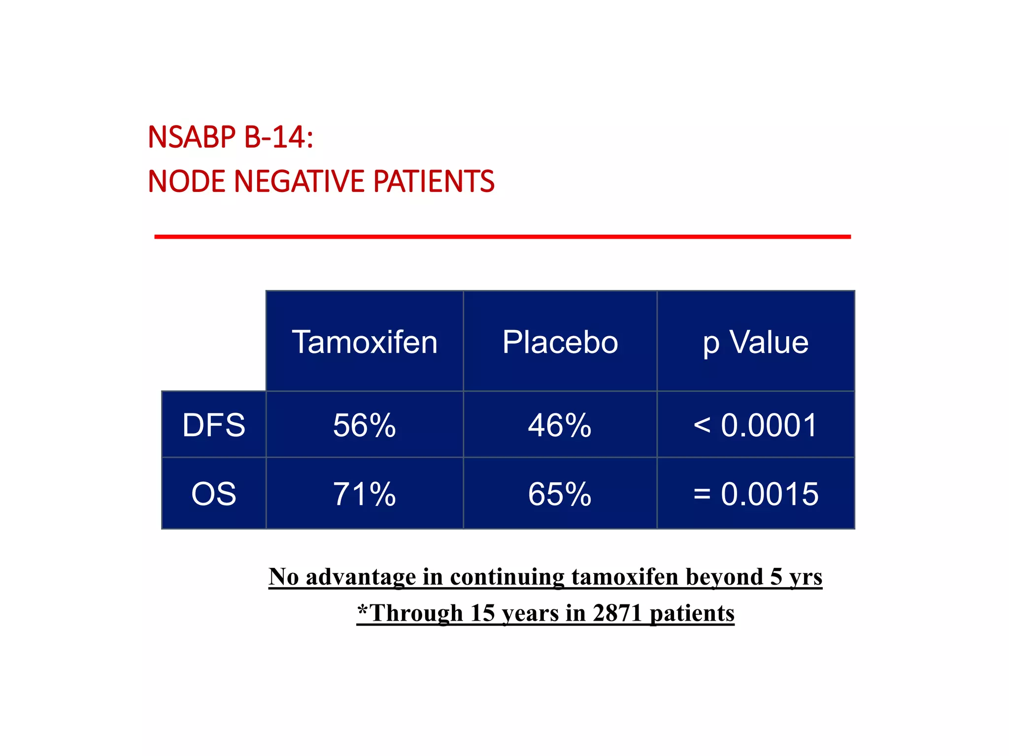 NSABP B-14:
NODE NEGATIVE PATIENTS
Tamoxifen Placebo p Value
DFS 56% 46% < 0.0001
OS 71% 65% = 0.0015
No advantage in continuing tamoxifen beyond 5 yrs
*Through 15 years in 2871 patients
 