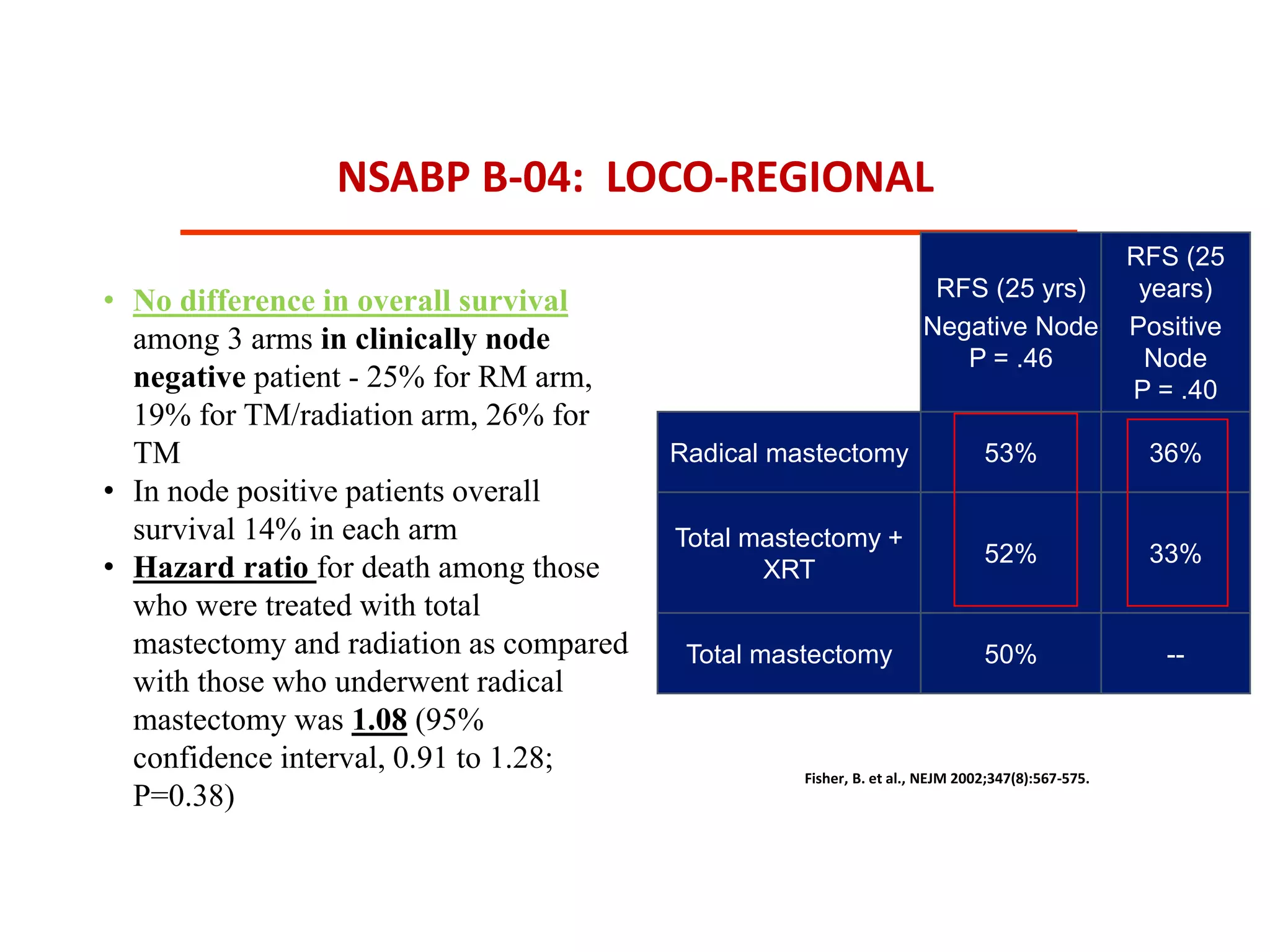 Fisher, B. et al., NEJM 2002;347(8):567-575.
NSABP B-04: LOCO-REGIONAL
RFS (25 yrs)
Negative Node
P = .46
RFS (25
years)
Positive
Node
P = .40
Radical mastectomy 53% 36%
Total mastectomy +
XRT
52% 33%
Total mastectomy 50% --
• No difference in overall survival
among 3 arms in clinically node
negative patient - 25% for RM arm,
19% for TM/radiation arm, 26% for
TM
• In node positive patients overall
survival 14% in each arm
• Hazard ratio for death among those
who were treated with total
mastectomy and radiation as compared
with those who underwent radical
mastectomy was 1.08 (95%
confidence interval, 0.91 to 1.28;
P=0.38)
 