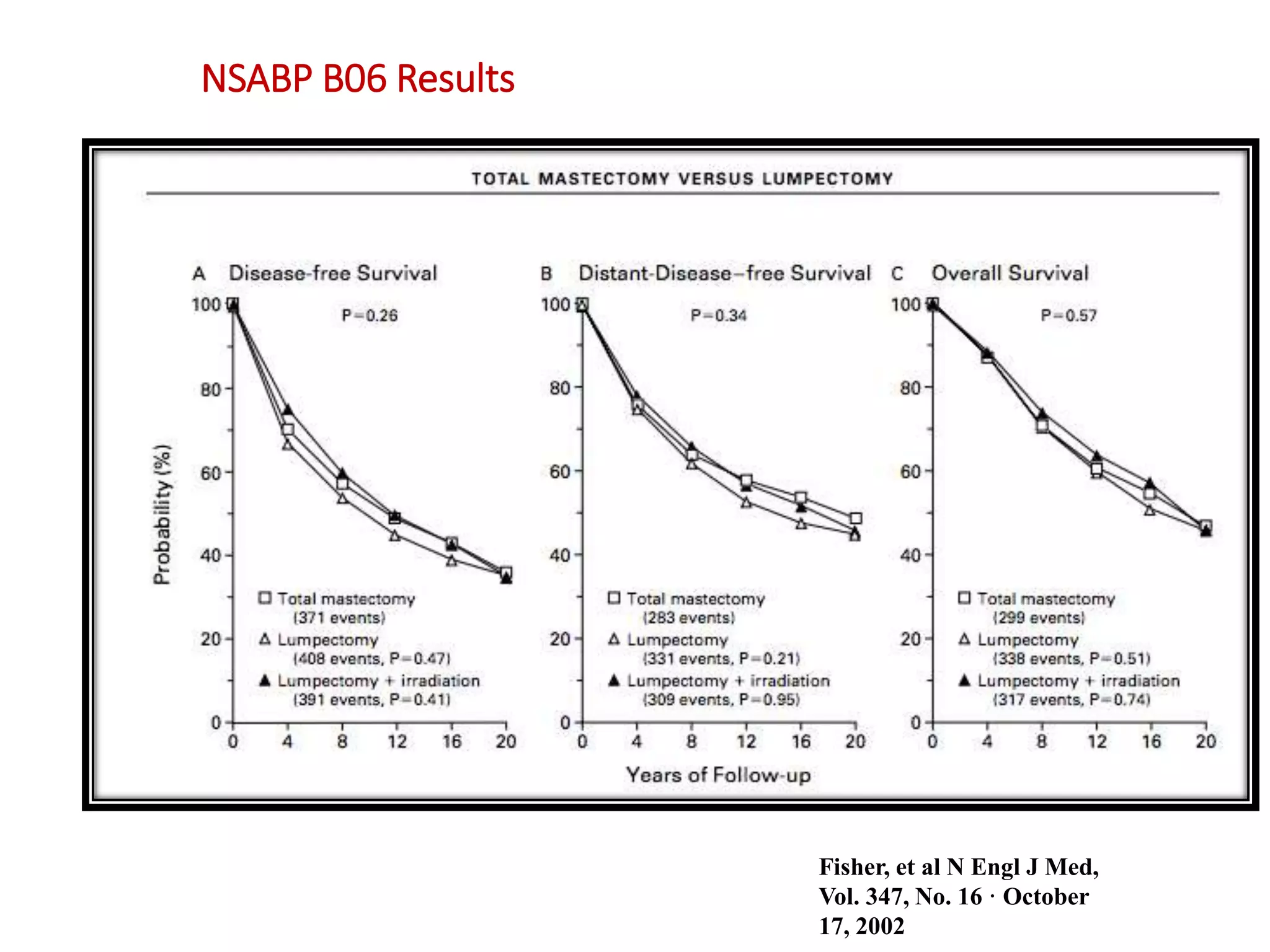 NSABP B06 Results
Fisher, et al N Engl J Med,
Vol. 347, No. 16 · October
17, 2002
 