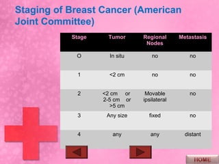 Staging of Breast Cancer (American
Joint Committee)
           Stage    Tumor      Regional      Metastasis
                                Nodes

            O        In situ       no            no


            1        <2 cm         no            no


            2      <2 cm or     Movable          no
                   2-5 cm or   ipsilateral
                      >5 cm
            3       Any size     fixed           no


            4         any         any          distant
 