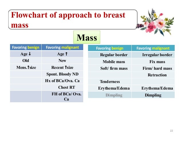 Breast Lump Size Chart