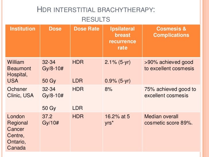 Radiation Therapy Dose Chart