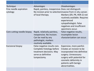 Technique Advantages Disadvantages
Fine needle aspiration
cytology
Rapid, painless, inexpensive.
No incision prior to selection
of local therapy.
Does not distinguish
invasive from in situ cancer.
Markers (ER, PR, HER-2) not
routinely available. Requires
experienced
cytopathologist. False
negatives and insufficient
specimens occur.
Core cutting needle biopsy Rapid, relatively painless,
inexpensive. No incision.
Can be read by any
pathologist, markers
routinely available.
False-negative results,
incomplete lesion
characterization can occur.
Excisional biopsy False-negative results rare.
Complete histology before
treatment decisions. May
serve as definitive
lumpectomy.
Expensive, more painful.
Creates an incision to be
incorporated into definitive
surgery. Unnecessary
surgery with potential for
cosmetic deformity in
patients with benign
abnormalities.
 