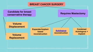 BREAST CANCER SURGERY
Candidate for breast
conservative therapy
Requires Mastectomy
Volume
Displacement
Volume
Replacement
Expander/implant
based
reconstruction
Autologous
reconstruction
Combined
Autologous +
implant
 