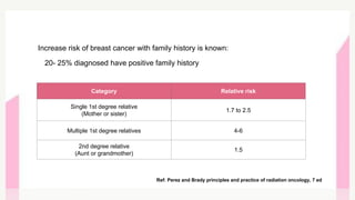 Ref: Perez and Brady principles and practice of radiation oncology, 7 ed
Increase risk of breast cancer with family history is known:
20- 25% diagnosed have positive family history
Category Relative risk
Single 1st degree relative
(Mother or sister)
1.7 to 2.5
Multiple 1st degree relatives 4-6
2nd degree relative
(Aunt or grandmother)
1.5
 