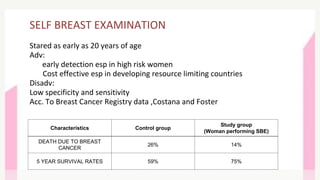 SELF BREAST EXAMINATION
Stared as early as 20 years of age
Adv:
early detection esp in high risk women
Cost effective esp in developing resource limiting countries
Disadv:
Low specificity and sensitivity
Acc. To Breast Cancer Registry data ,Costana and Foster
Characteristics Control group
Study group
(Woman performing SBE)
DEATH DUE TO BREAST
CANCER
26% 14%
5 YEAR SURVIVAL RATES 59% 75%
 