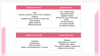 Malignant masses Benign masses
Hard
Painless: painful in only 10-15% of patients.
Irregular
Possibly fixed to the skin or chest wall
Skin dimpling
Nipple retraction
Bloody discharge
Firm, rubbery mass
Frequently painful
Regular margins
Not fixed to skin or chest wall,
mobile
No skin dimpling
No nipple retraction
No bloody discharge
Malignant discharge Benign discharge
Unilateral
Spontaneous
One duct orifice
Bloody, serosanguineous, or serous
Bilateral
Spontaneous or induced
Multiple duct orifices
Thick green or yellow, induced and
bilateral (duct ectasia)
 