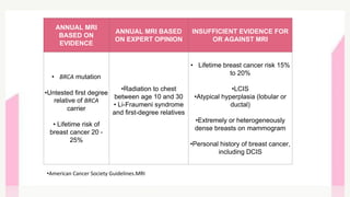 ANNUAL MRI
BASED ON
EVIDENCE
ANNUAL MRI BASED
ON EXPERT OPINION
INSUFFICIENT EVIDENCE FOR
OR AGAINST MRI
• BRCA mutation
•Untested first degree
relative of BRCA
carrier
• Lifetime risk of
breast cancer 20 -
25%
•Radiation to chest
between age 10 and 30
• Li-Fraumeni syndrome
and first-degree relatives
• Lifetime breast cancer risk 15%
to 20%
•LCIS
•Atypical hyperplasia (lobular or
ductal)
•Extremely or heterogeneously
dense breasts on mammogram
•Personal history of breast cancer,
including DCIS
•American Cancer Society Guidelines.MRI
 