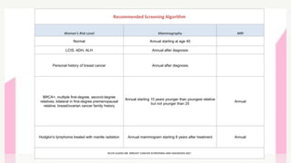 Recommended Screening Algorithm
Woman's Risk Level Mammography MRI
Normal Annual starting at age 40
LCIS, ADH, ALH Annual after diagnosis
Personal history of breast cancer Annual after diagnosis
BRCA+; multiple first-degree, second-degree
relatives; bilateral in first-degree premenopausal
relative; breast/ovarian cancer family history
Annual starting 10 years younger than youngest relative
but not younger than 25
Annual
Hodgkin's lymphoma treated with mantle radiation Annual mammogram starting 8 years after treatment Annual
NCCN GUIDELINE :BREAST CANCER SCREENING AND DIAGNOSIS 2021
 
