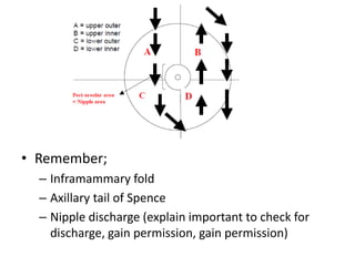 • Remember;
– Inframammary fold
– Axillary tail of Spence
– Nipple discharge (explain important to check for
discharge, gain permission, gain permission)
 