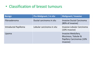 • Classification of breast tumours
Benign Pre-Malignant / in situ Malignant / Invasive
Fibroadenoma Ductal carcinoma in situ Invasive Ductal Carcinoma
(80% of invasive)
Intraductal Papilloma Lobular carcinoma in situ Invasive Lobular Carcinoma
(10% invasive)
Lipoma Invasive Medullary,
Mucinous, Tubular &
Papillary Carcinomas (10%
invasive)
 