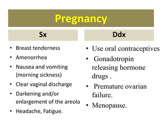 Pregnancy
Sx
• Breast tenderness
• Amenorrhea
• Nausea and vomiting
(morning sickness)
• Clear vaginal discharge
• Darkening and/or
enlargement of the areola
• Headache, Fatigue.
Ddx
• Use oral contraceptives
• Gonadotropin
releasing hormone
drugs .
• Premature ovarian
failure.
• Menopause.
 