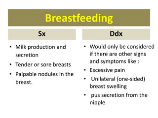 Breastfeeding
Sx
• Milk production and
secretion
• Tender or sore breasts
• Palpable nodules in the
breast.
Ddx
• Would only be considered
if there are other signs
and symptoms like :
• Excessive pain
• Unilateral (one-sided)
breast swelling
• pus secretion from the
nipple.
 