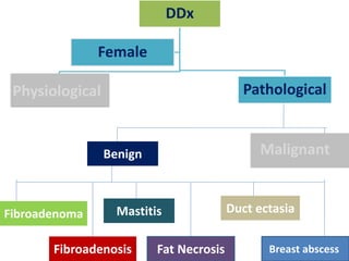 DDx
Physiological Pathological
Female
Physiological
Fibroadenoma
Fibroadenosis
Mastitis
Fat Necrosis Breast abscess
Duct ectasia
Benign MalignantMalignant
 