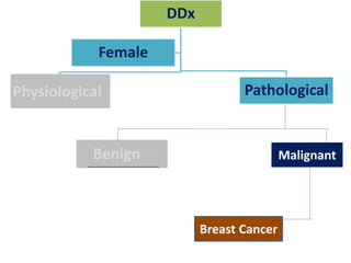DDx
Physiological Pathological
Female
Physiological
Benign MalignantBenign
Breast Cancer
 