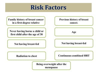 Risk Factors
Previous history of breast
cancer.
Family history of breast cancer
in a first-degree relative
AgeNever having borne a child or
first child after the age of 30
Not having breast-fedNot having breast-fed
Continuous combined HRTRadiation to chest
Being overweight after the
menopause
 