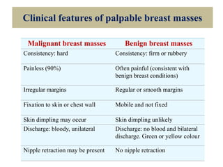 Clinical features of palpable breast masses
Malignant breast masses Benign breast masses
Consistency: hard Consistency: firm or rubbery
Painless (90%) Often painful (consistent with
benign breast conditions)
Irregular margins Regular or smooth margins
Fixation to skin or chest wall Mobile and not fixed
Skin dimpling may occur Skin dimpling unlikely
Discharge: bloody, unilateral Discharge: no blood and bilateral
discharge. Green or yellow colour
Nipple retraction may be present No nipple retraction
 