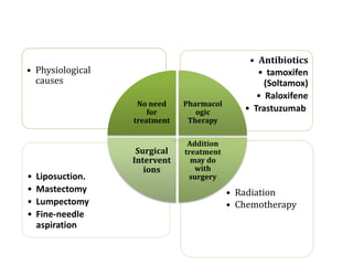 • Radiation
• Chemotherapy
• Liposuction.
• Mastectomy
• Lumpectomy
• Fine-needle
aspiration
• Antibiotics
• tamoxifen
(Soltamox)
• Raloxifene
• Trastuzumab
• Physiological
causes
No need
for
treatment
Pharmacol
ogic
Therapy
Addition
treatment
may do
with
surgery
Surgical
Intervent
ions
 