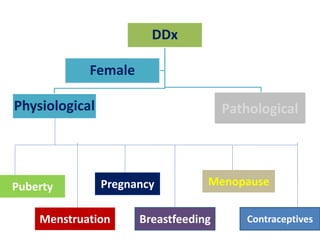 DDx
Physiological Pathological
Female
Pathological
Puberty
Menstruation
Pregnancy
Breastfeeding Contraceptives
Menopause
 