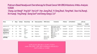 neoadjuvant chemotherapy in TNBC and BRCA mutated BREAST CANCER | PPTX