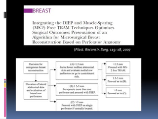 (Plast. Reconstr. Surg. 119: 18, 2007
 