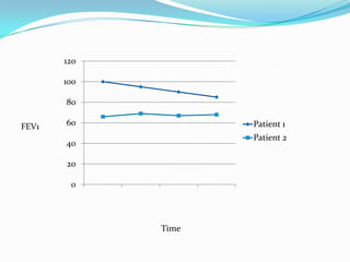120

       100

       80

FEV1   60           Patient 1
                    Patient 2
       40

       20

        0




             Time
 