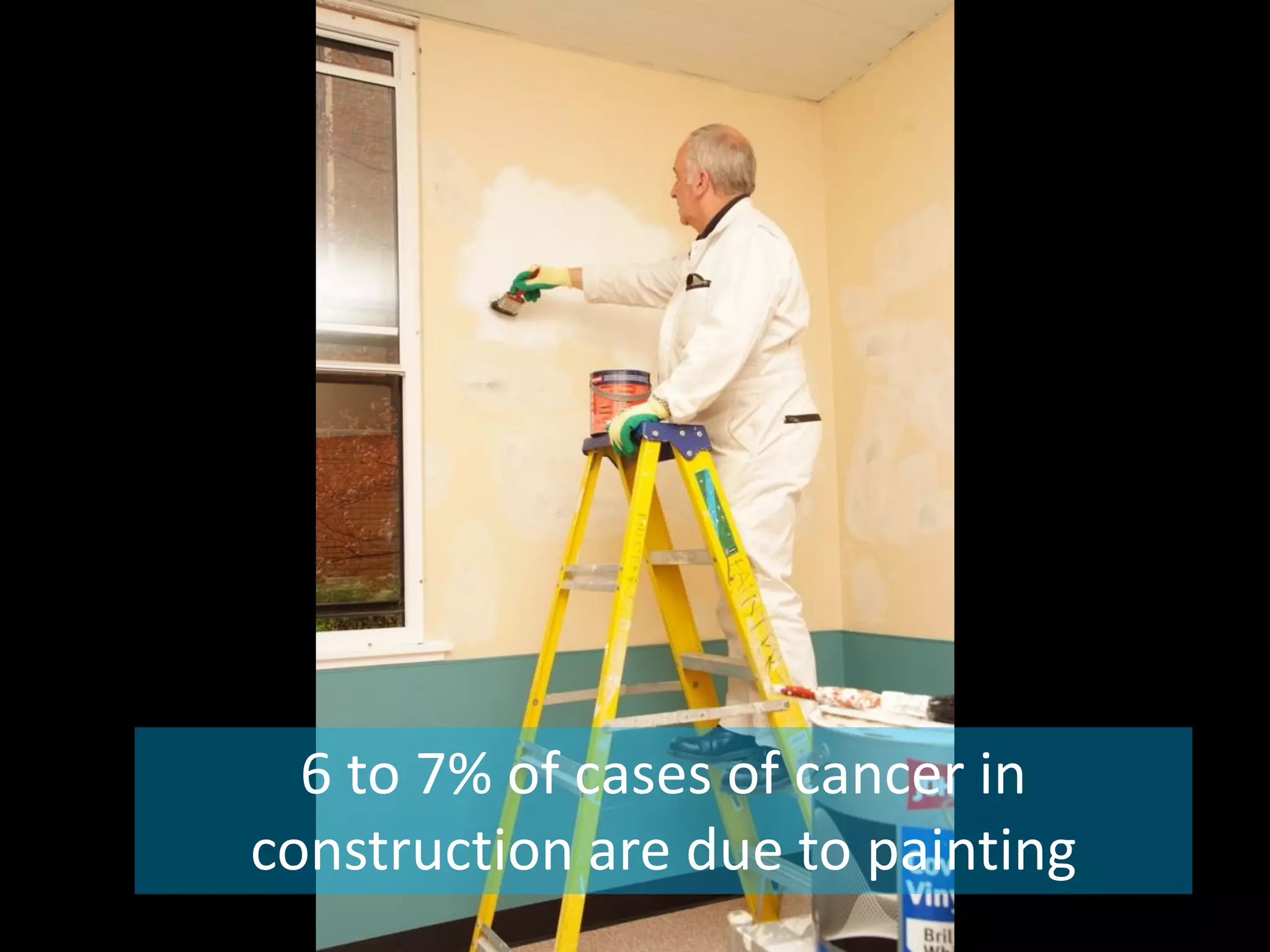 6 to 7% of cases of cancer in
construction are due to painting
 