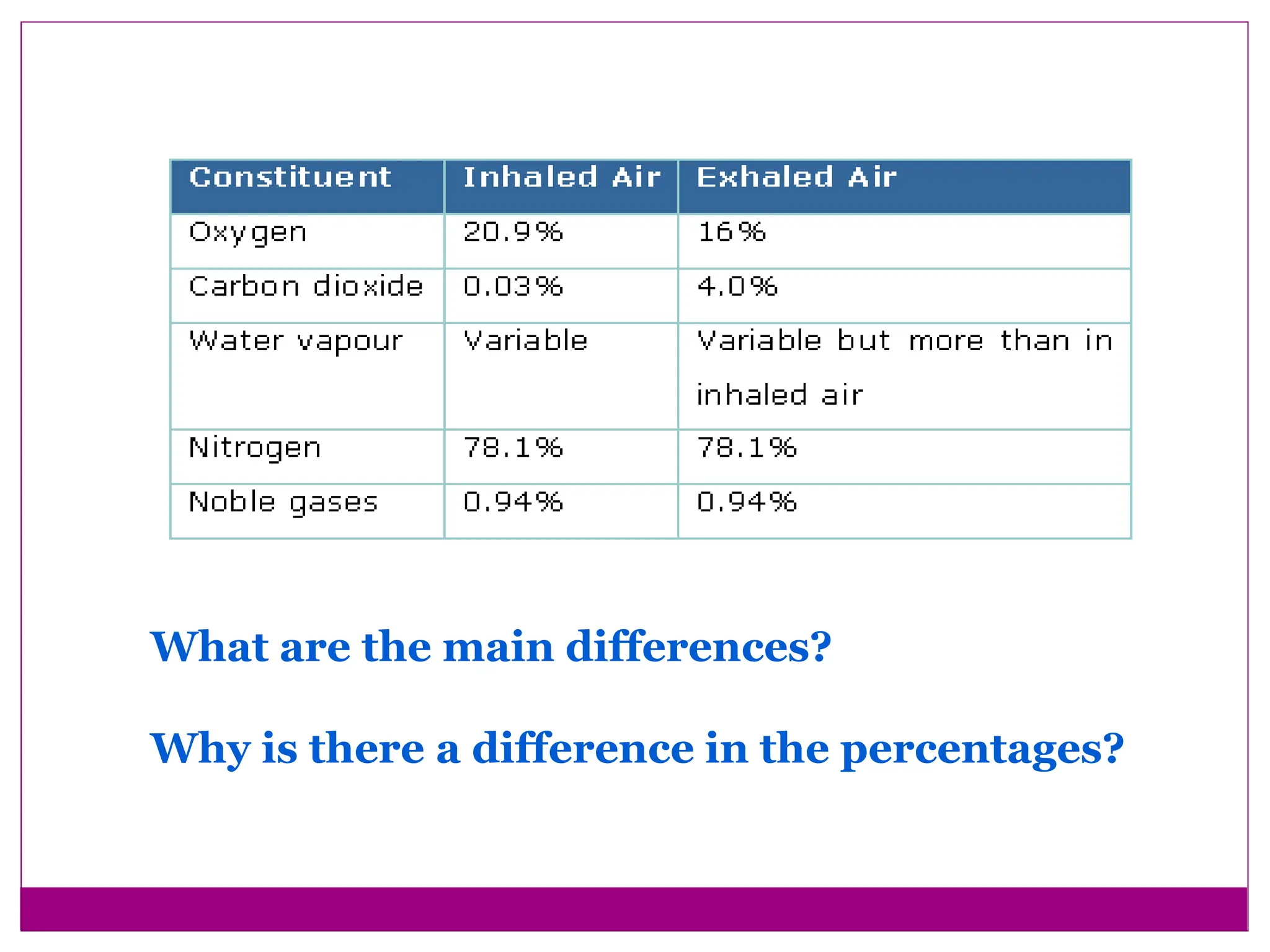What are the main differences?
Why is there a difference in the percentages?
 