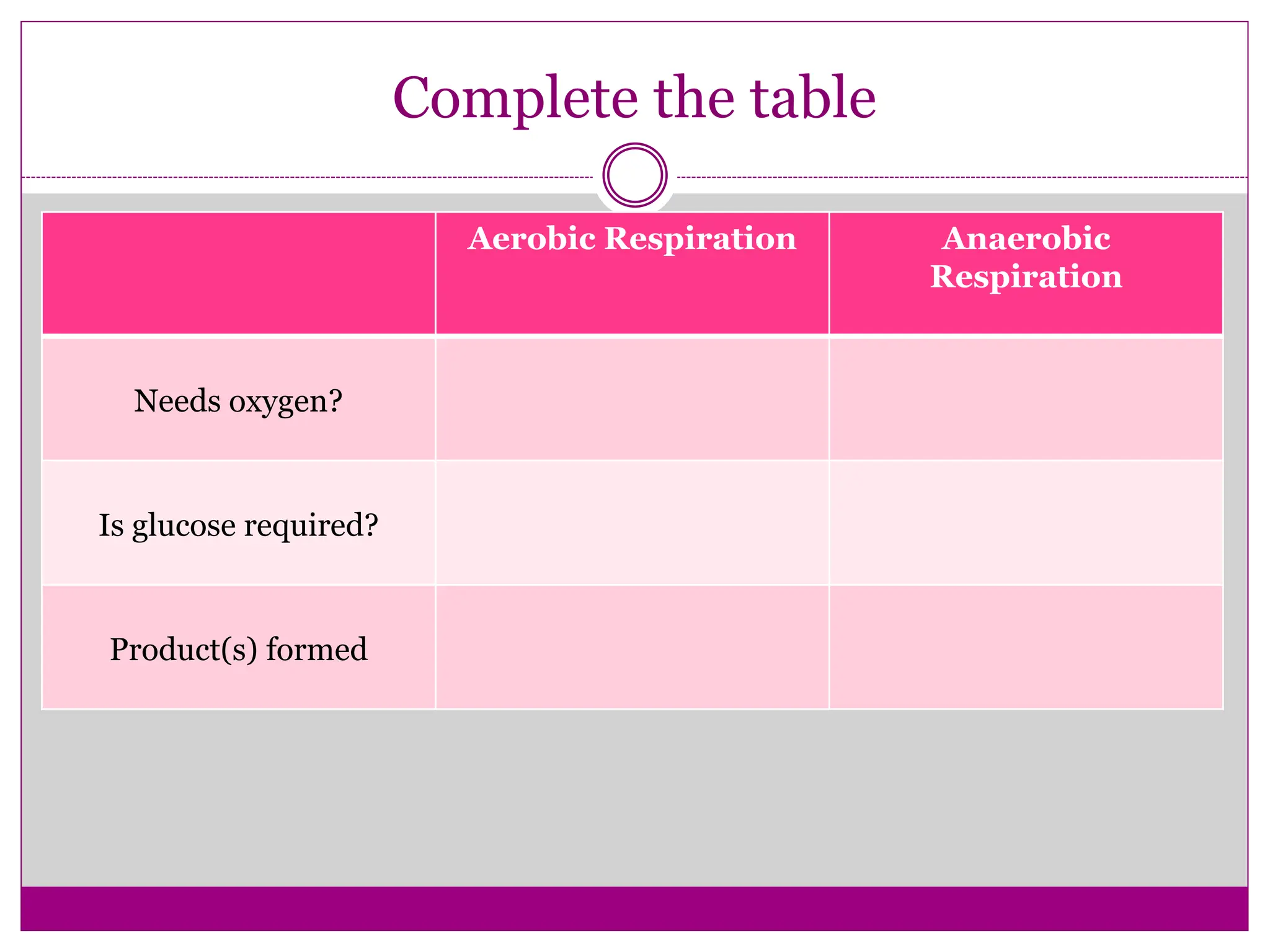 Complete the table
Aerobic Respiration Anaerobic
Respiration
Needs oxygen?
Is glucose required?
Product(s) formed
 