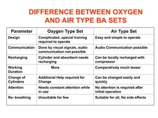 breathing apparatus for fighting operations 2.ppt