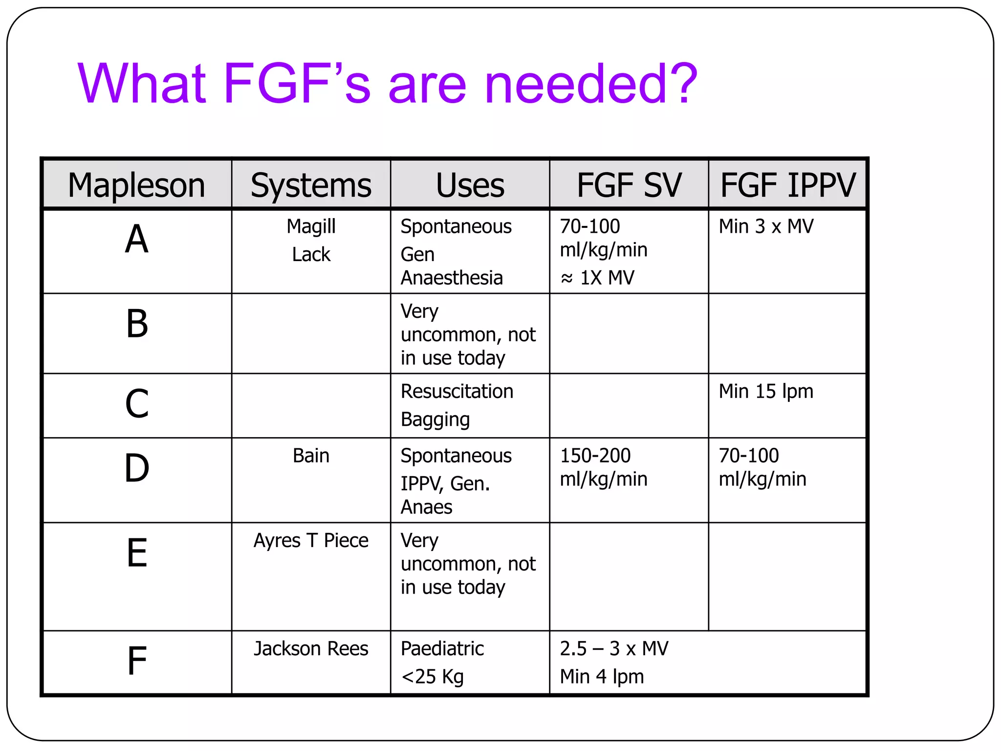 What FGF’s are needed?
Mapleson Systems Uses FGF SV FGF IPPV
A Magill
Lack
Spontaneous
Gen
Anaesthesia
70-100
ml/kg/min
≈ 1X MV
Min 3 x MV
B Very
uncommon, not
in use today
C Resuscitation
Bagging
Min 15 lpm
D Bain Spontaneous
IPPV, Gen.
Anaes
150-200
ml/kg/min
70-100
ml/kg/min
E Ayres T Piece Very
uncommon, not
in use today
F Jackson Rees Paediatric
<25 Kg
2.5 – 3 x MV
Min 4 lpm
 