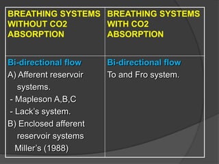 BREATHING SYSTEMS BREATHING SYSTEMS
WITHOUT CO2
WITH CO2
ABSORPTION
ABSORPTION

Bi-directional flow
A) Afferent reservoir
systems.
- Mapleson A,B,C
- Lack’s system.
B) Enclosed afferent
reservoir systems
Miller’s (1988)

Bi-directional flow
To and Fro system.

 