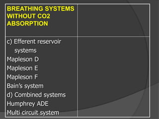 BREATHING SYSTEMS
WITHOUT CO2
ABSORPTION

c) Efferent reservoir
systems
Mapleson D
Mapleson E
Mapleson F
Bain’s system
d) Combined systems
Humphrey ADE
Multi circuit system

 