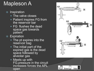 Mapleson A




Inspiration
 The valve closes
 Patient inspires FG from
the reservoir bar
 FG flushes the dead
space gas towards
patient
Expiration
 The pt expires into the
reservoir bag
 The initial part of the
expired gas is the dead
space followed by
alveolar gas
 Meets up with
FG,pressure in the circuit
increases forces the APL
open

 