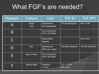 What FGF’s are needed?
Mapleson

Systems

A

Magill
Lack

Uses
Spontaneous
Gen Anaesthesia

B

70-100 ml/kg/min

Resuscitation
Bagging

FGF IPPV
Min 3 x MV

Very uncommon,
not in use today

C

FGF SV

D

Bain

Spontaneous
IPPV, Gen. Anaes

E

Ayres T Piece

Very uncommon,
not in use today

F

Jackson Rees

Paediatric
<25 Kg

Min 15 lpm

150-200 ml/kg/min

2.5 – 3 x MV
Min 4 lpm

70-100 ml/kg/min

 