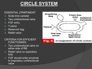 CIRCLE SYSTEM
ESSENTIAL CPMPONENT:
 Soda lime canister
 Two unidirectional valve
 FGF entry
 Y piece
 Reservoir bag
 Relief valve

CRITERIA FOR EFFICIENT
FUNCTIONING:
 Two unidirectional valve on
either side of RB
 Relief valve on expiratory
limb
 FGF should enter proximal
to inspiratory unidirectional
valve

 