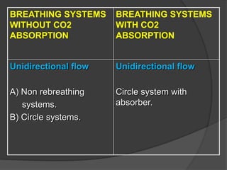 BREATHING SYSTEMS
WITHOUT CO2
ABSORPTION

BREATHING SYSTEMS
WITH CO2
ABSORPTION

Unidirectional flow

Unidirectional flow

A) Non rebreathing
systems.
B) Circle systems.

Circle system with
absorber.

 