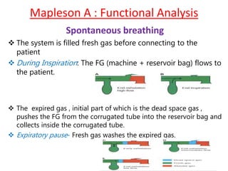 Mapleson A : Functional Analysis
Spontaneous breathing
 The system is filled fresh gas before connecting to the
patient
 During Inspiration: The FG (machine + reservoir bag) flows to
the patient.
 The expired gas , initial part of which is the dead space gas ,
pushes the FG from the corrugated tube into the reservoir bag and
collects inside the corrugated tube.
 Expiratory pause- Fresh gas washes the expired gas.
 