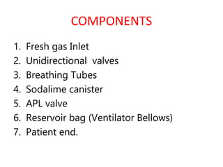 COMPONENTS
1. Fresh gas Inlet
2. Unidirectional valves
3. Breathing Tubes
4. Sodalime canister
5. APL valve
6. Reservoir bag (Ventilator Bellows)
7. Patient end.
 